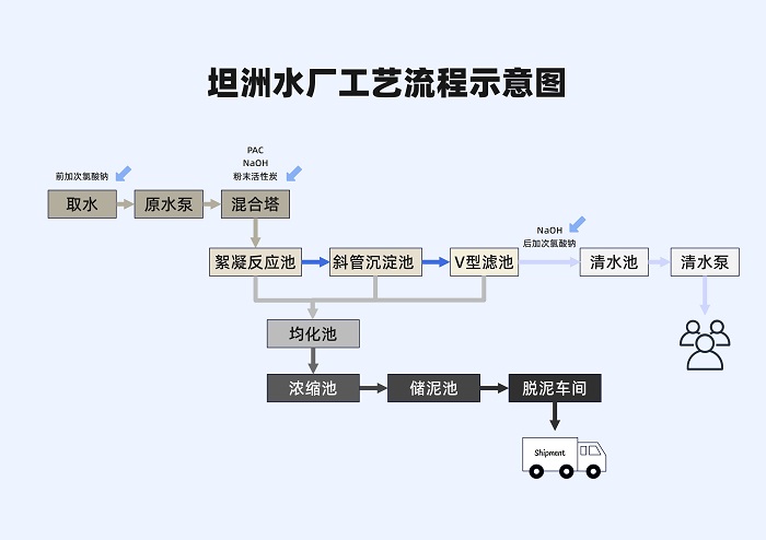 坦洲水廠工藝示意圖(1) - 副本.jpg